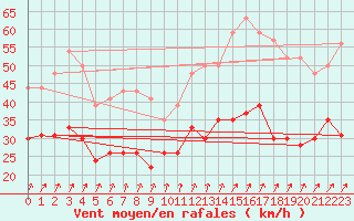 Courbe de la force du vent pour Melun (77)