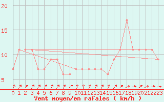 Courbe de la force du vent pour Nottingham Weather Centre