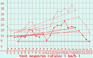 Courbe de la force du vent pour Alenon (61)