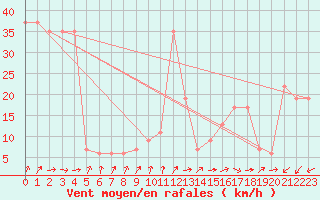 Courbe de la force du vent pour Pian Rosa (It)