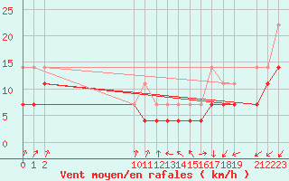 Courbe de la force du vent pour Strommingsbadan