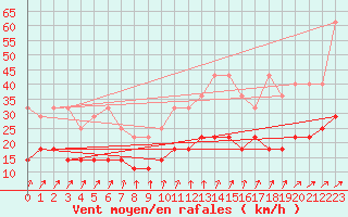 Courbe de la force du vent pour Sint Katelijne-waver (Be)