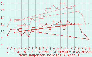 Courbe de la force du vent pour Orly (91)