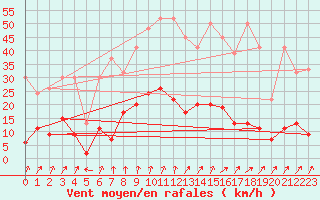 Courbe de la force du vent pour La Fretaz (Sw)