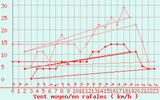 Courbe de la force du vent pour Ayamonte