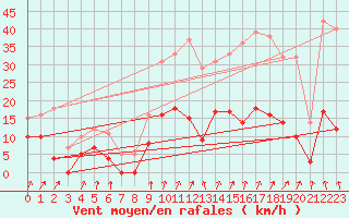 Courbe de la force du vent pour Felletin (23)