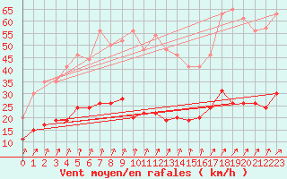 Courbe de la force du vent pour Langres (52) 