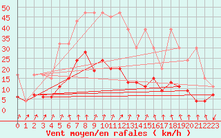 Courbe de la force du vent pour Chur-Ems