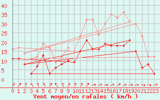 Courbe de la force du vent pour Lille (59)