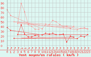 Courbe de la force du vent pour Epinal (88)