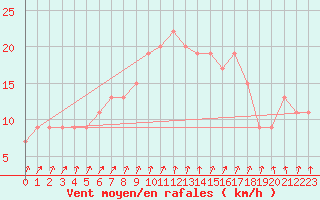 Courbe de la force du vent pour Hald V