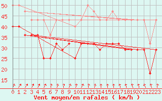 Courbe de la force du vent pour Utsira Fyr