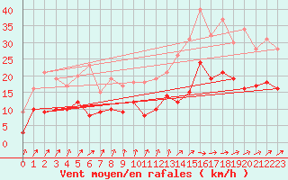 Courbe de la force du vent pour Rioux Martin (16)