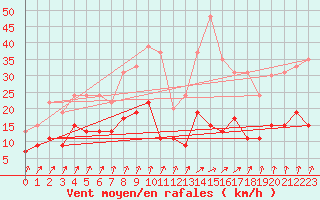 Courbe de la force du vent pour Langres (52) 