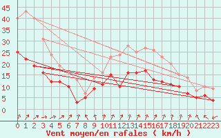 Courbe de la force du vent pour Brest (29)