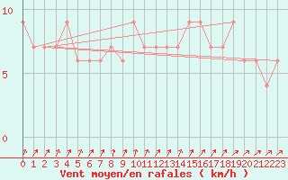 Courbe de la force du vent pour Aviemore