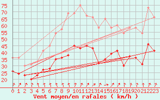 Courbe de la force du vent pour Orlans (45)