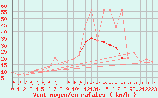 Courbe de la force du vent pour Hald V