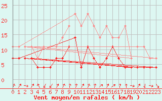 Courbe de la force du vent pour Wunsiedel Schonbrun