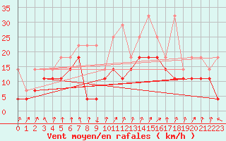 Courbe de la force du vent pour Leutkirch-Herlazhofen