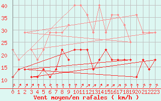 Courbe de la force du vent pour Lige Bierset (Be)