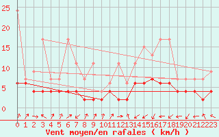 Courbe de la force du vent pour Adelboden