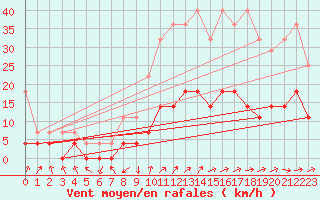 Courbe de la force du vent pour Villardeciervos