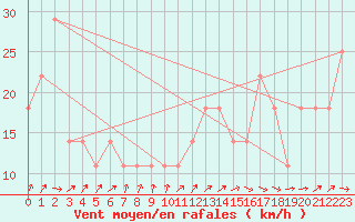 Courbe de la force du vent pour Gurteen