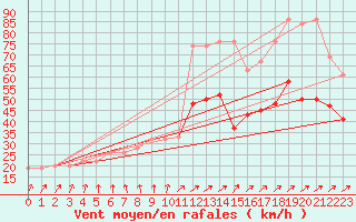 Courbe de la force du vent pour Hald V