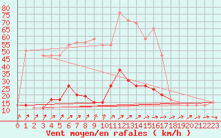 Courbe de la force du vent pour Albemarle