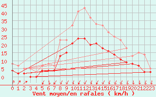 Courbe de la force du vent pour Montlimar (26)