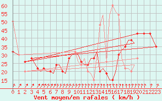 Courbe de la force du vent pour Isle Of Man / Ronaldsway Airport