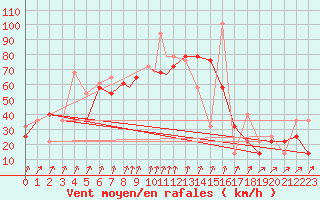 Courbe de la force du vent pour Svolvaer / Helle