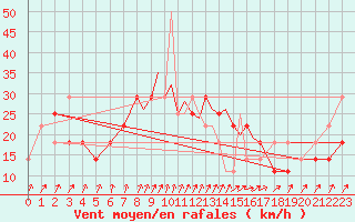 Courbe de la force du vent pour Casement Aerodrome