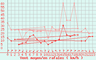 Courbe de la force du vent pour Pilatus