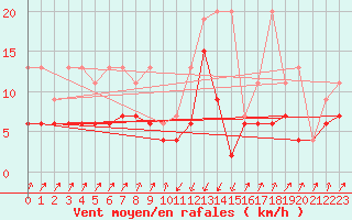 Courbe de la force du vent pour Schpfheim