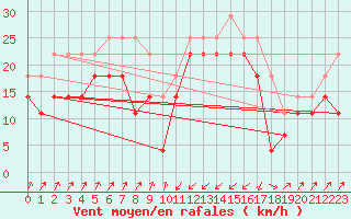 Courbe de la force du vent pour Orkdal Thamshamm