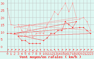 Courbe de la force du vent pour Cimetta