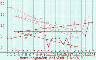 Courbe de la force du vent pour San Vicente de la Barquera