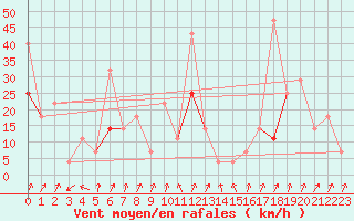 Courbe de la force du vent pour Jan Mayen