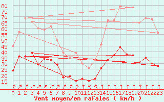 Courbe de la force du vent pour Ile de Brhat (22)