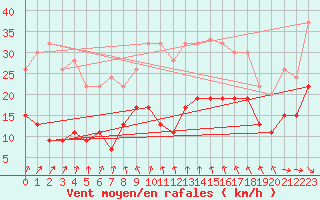 Courbe de la force du vent pour Lough Fea