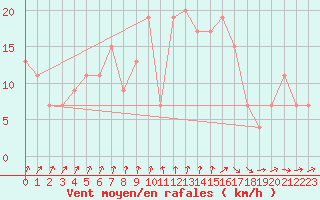 Courbe de la force du vent pour Pershore