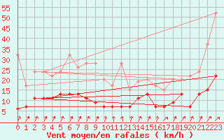 Courbe de la force du vent pour La Fretaz (Sw)