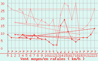 Courbe de la force du vent pour Chur-Ems