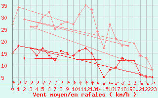 Courbe de la force du vent pour Bad Hersfeld