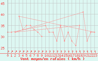 Courbe de la force du vent pour South Channel Island