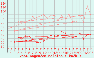 Courbe de la force du vent pour Markstein Crtes (68)