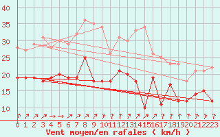 Courbe de la force du vent pour Argers (51)
