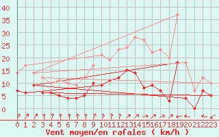 Courbe de la force du vent pour Sabres (40)